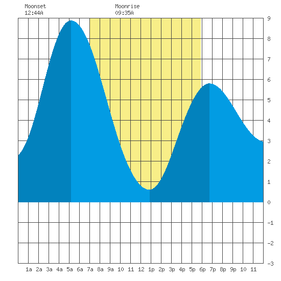 Svensen tide chart for Monday, February 23, 2026