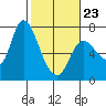 Svensen tide chart for Monday, February 23, 2026