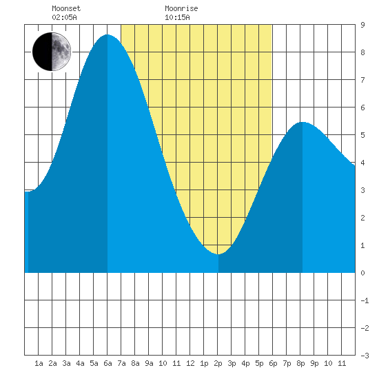 Svensen tide chart for Tuesday, February 24, 2026