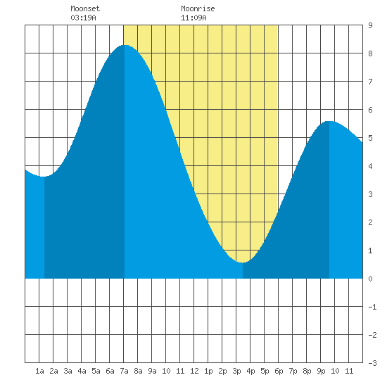 Svensen tide chart for Wednesday, February 25, 2026