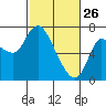 Svensen tide chart for Thursday, February 26, 2026