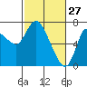 Svensen tide chart for Friday, February 27, 2026