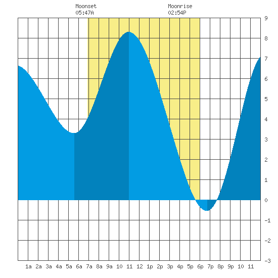 Svensen tide chart for Saturday, February 28, 2026