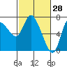 Svensen tide chart for Saturday, February 28, 2026