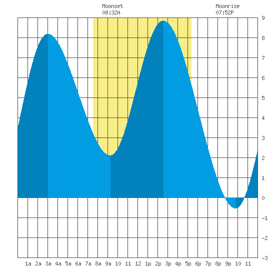Svensen tide chart for Tuesday, February 3, 2026