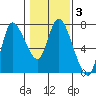Svensen tide chart for Tuesday, February 3, 2026