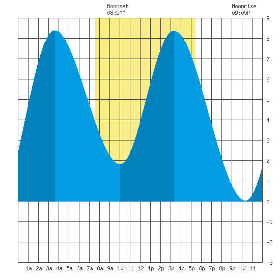Svensen tide chart for Wednesday, February 4, 2026