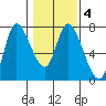 Svensen tide chart for Wednesday, February 4, 2026