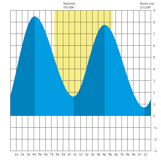 Svensen tide chart for Thursday, February 5, 2026