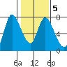 Svensen tide chart for Thursday, February 5, 2026