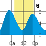 Svensen tide chart for Friday, February 6, 2026