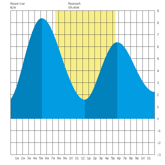 Svensen tide chart for Saturday, February 7, 2026