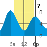 Svensen tide chart for Saturday, February 7, 2026