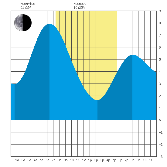 Svensen tide chart for Monday, February 9, 2026