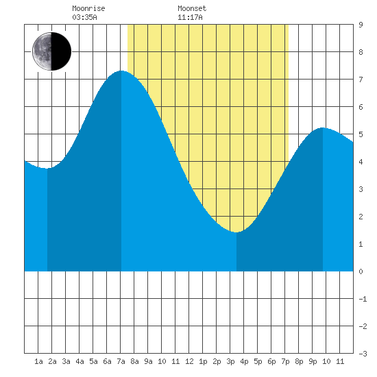 Svensen tide chart for Wednesday, March 11, 2026