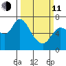 Svensen tide chart for Wednesday, March 11, 2026