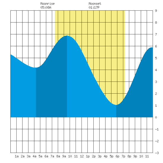Svensen tide chart for Friday, March 13, 2026