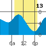 Svensen tide chart for Friday, March 13, 2026