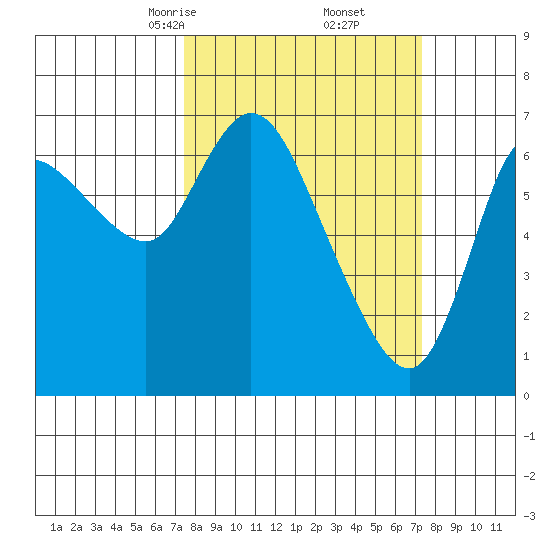 Svensen tide chart for Saturday, March 14, 2026