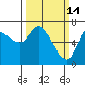 Svensen tide chart for Saturday, March 14, 2026