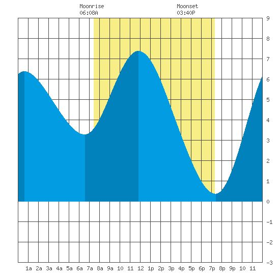 Svensen tide chart for Sunday, March 15, 2026