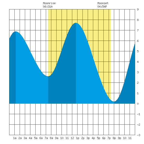 Svensen tide chart for Monday, March 16, 2026