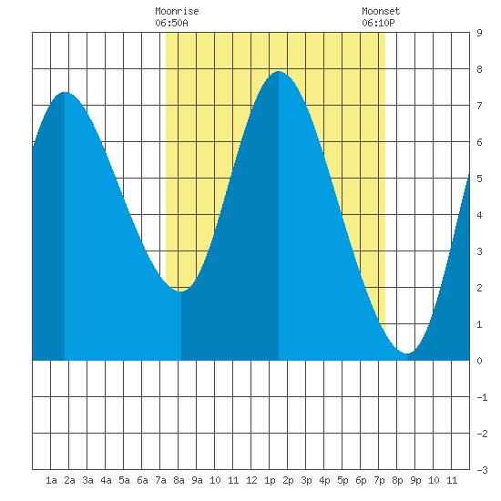 Svensen tide chart for Tuesday, March 17, 2026