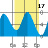 Svensen tide chart for Tuesday, March 17, 2026