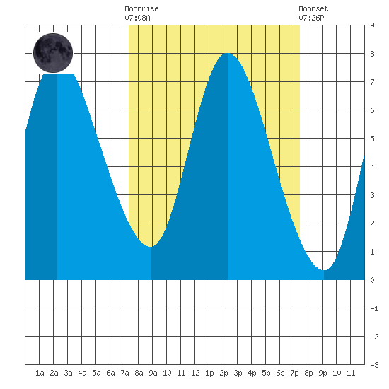 Svensen tide chart for Wednesday, March 18, 2026