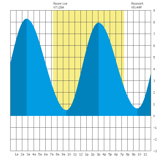 Svensen tide chart for Thursday, March 19, 2026