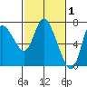Svensen tide chart for Sunday, March 1, 2026