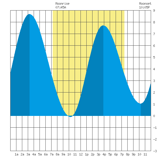 Svensen tide chart for Friday, March 20, 2026
