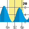 Svensen tide chart for Friday, March 20, 2026