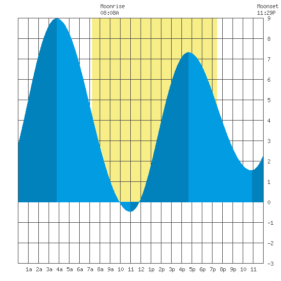 Svensen tide chart for Saturday, March 21, 2026