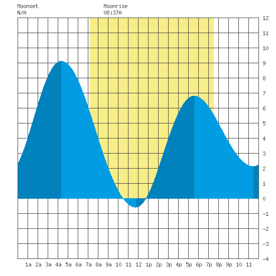 Svensen tide chart for Sunday, March 22, 2026