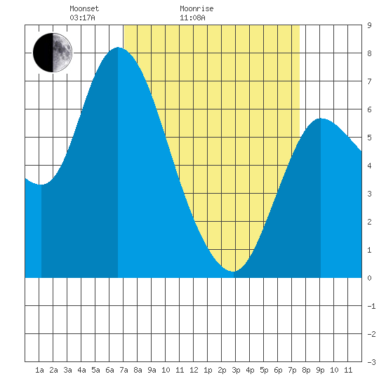 Svensen tide chart for Wednesday, March 25, 2026