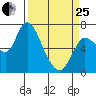 Svensen tide chart for Wednesday, March 25, 2026