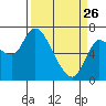 Svensen tide chart for Thursday, March 26, 2026