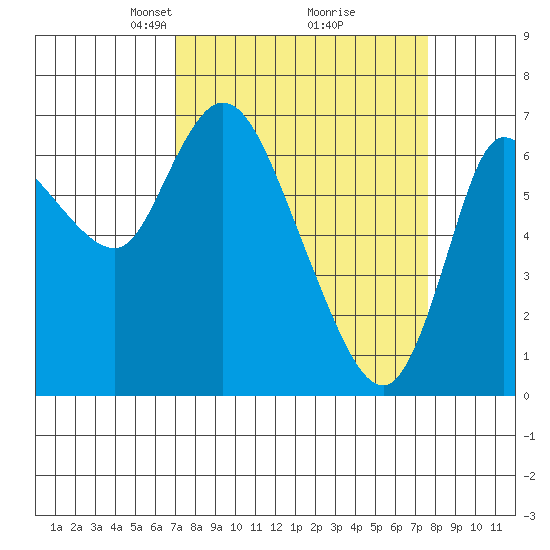 Svensen tide chart for Friday, March 27, 2026