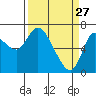 Svensen tide chart for Friday, March 27, 2026