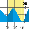 Svensen tide chart for Saturday, March 28, 2026