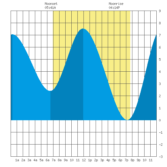 Svensen tide chart for Sunday, March 29, 2026
