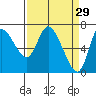 Svensen tide chart for Sunday, March 29, 2026