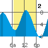 Svensen tide chart for Monday, March 2, 2026