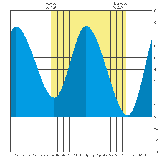 Svensen tide chart for Monday, March 30, 2026