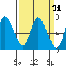 Svensen tide chart for Tuesday, March 31, 2026