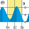 Svensen tide chart for Tuesday, March 3, 2026