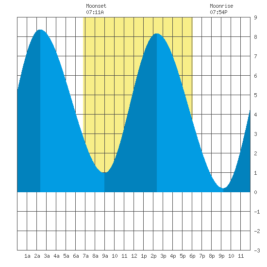 Svensen tide chart for Wednesday, March 4, 2026