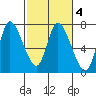 Svensen tide chart for Wednesday, March 4, 2026