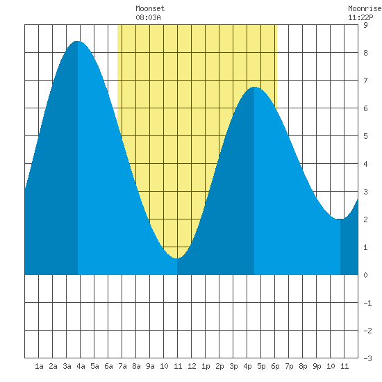 Svensen tide chart for Saturday, March 7, 2026